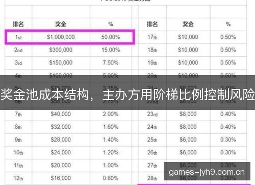 奖金池成本结构，主办方用阶梯比例控制风险